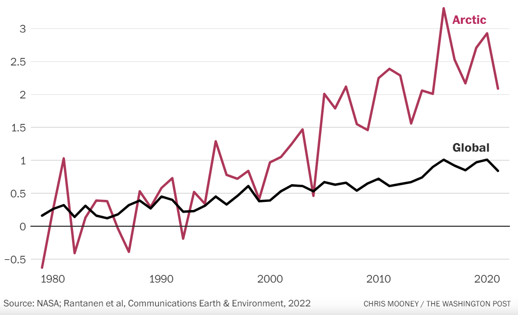 https://www.climateka.bg/wp-content/uploads/2023/04/CROP.2023-02-17-08_54_09-The-Arctic-is-warming-much-faster-as-climate-changes-impact-grows-The-Washin.png