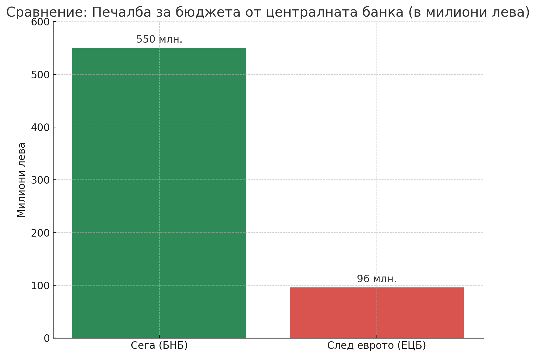  1. Директна загуба за бюджета: -500+ млн. лв. годишно Сега: БНБ превежда между 500 и 600 млн. лв. годишно директно в бюджета. Това са сигурни приходи, които правителството може да разпределя по приоритет: – Пенсии – Здравеопазване – Майчинство – Образование и др. С еврото: Тази печалба изчезва или намалява драстично. България ще получава дял от общата печалба на ЕЦБ, но само ако има такава (а в момента ЕЦБ отчита загуби, не печалби). При лоши години → няма нищо за разпределяне. ⚠️ 2. Повишаване на бюджетен натиск Когато има по-малко собствени приходи, държавата е принудена: да взема нов дълг; да повишава данъци; да орязва разходи. Майчинството и помощите за деца често са първи в списъка с „гъвкави“ разходи, които се намаляват при недостиг на средства. Пенсиите са защитени по закон, но: ако няма пари в бюджета, се блокира тяхното увеличение, въпреки инфлацията. може да се забавят индексации или помощи (пример: добавките към пенсиите). Здравеопазването също зависи от трансфери от бюджета към НЗОК, спешна помощ, болници и т.н. 3. Нови задължения – по-малко за социалната сфера С влизането в еврозоната: България ще трябва да участва във финансиране на европейски фондове, например: ESM (евростабилизационен механизъм); SRF (банков фонд за спасяване на чужди банки); Тези пари няма да остават тук, а ще отиват в "общата каса" на Европа. 4. Изчезва възможността за гъвкаво реагиране в криза Сега БНБ, дори в рамките на борда, има собствени резерви, които може да използва в тежка ситуация. След приемането на еврото, всяко извънредно финансиране трябва да бъде одобрено от ЕЦБ, където България няма блокиращо право. Пример от реалността: Гърция 2015 г. — ЕЦБ спря спешното финансиране (ELA). Банковата система замръзна. При подобен сценарий няма гаранция, че България ще получи нужното навреме, а това би блокирало плащания по пенсии, здраве, социални помощи и др. ❗НАКРАТКО: Какъв е рискът? Област Какво се губи Какъв е рискът Пенсии Постъпления от БНБ Задържане на увеличения, замразяване на добавки Здравеопазване По-малко бюджет за болници, спешна помощ Забавяне на плащания, орязване на разходи Майчинство и помощи Могат да се считат за „незадължителни“ Намаляване или забавяне при бюджетен дефицит